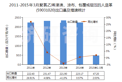 2011-2015年3月聚氯乙烯浸漬、涂布、包覆或?qū)訅旱娜嗽旄?59031020)出口量及增速統(tǒng)計(jì)